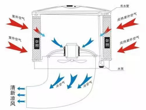 廠房車間節(jié)能環(huán)?？照{(diào)珠海  蒸發(fā)式降溫換氣機